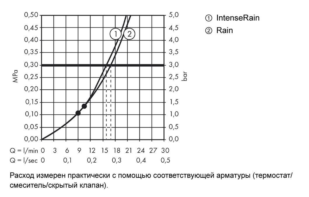 Верхний душ Hansgrohe Croma Select S 26522000 хром
