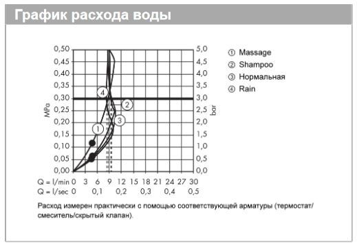Верхний душ Hansgrohe Croma 100 Vario 28462000 с EcoSmart, цвет Хром