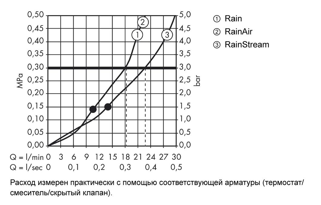 Верхний душ с держателем Hansgrohe Raindance Select E 300 3 Jet 26468400 Белый/Хром