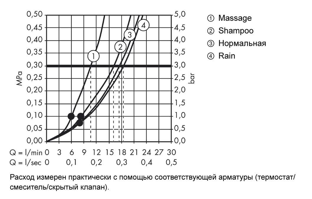Душевой набор HANSGROHE Croma 100 Vario/Porter'S 27592000 со шлангом 1250 мм, цвет Хром
