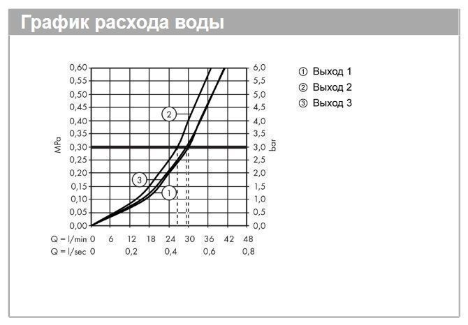 Смеситель для душа Hansgrohe Shower Select 15764990 для 3 потребителей, Цвет полированное золото