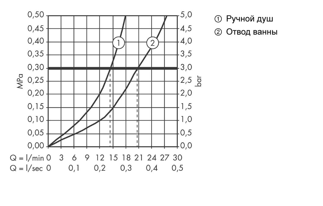 Смеситель для ванны AXOR Urquiola 11422000 напольный, термостатический хром