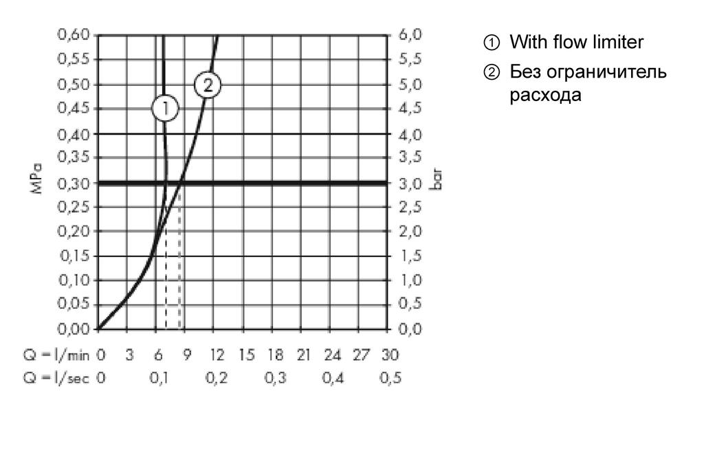 Смеситель для биде с донным клапаном Hansgrohe Metropol 74520000 Хром