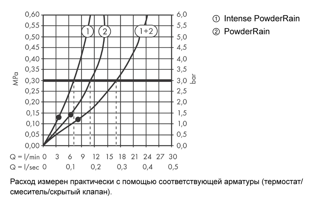 Верхний душ Hansgrohe Pulsify S 24150000 260 2 jet, с настенным креплением, хром