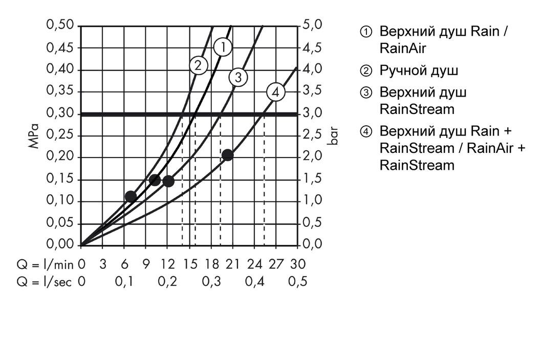 Душевой комплект Hansgrohe Raindance Select E 300 3jet 27127400 Showerpipe белый/хром