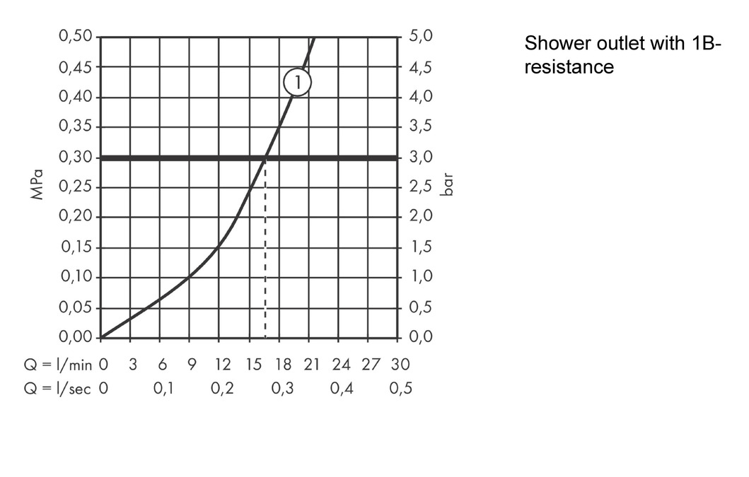 Смеситель для душа Hansgrohe Ecostat Сomfort 13116000 хром