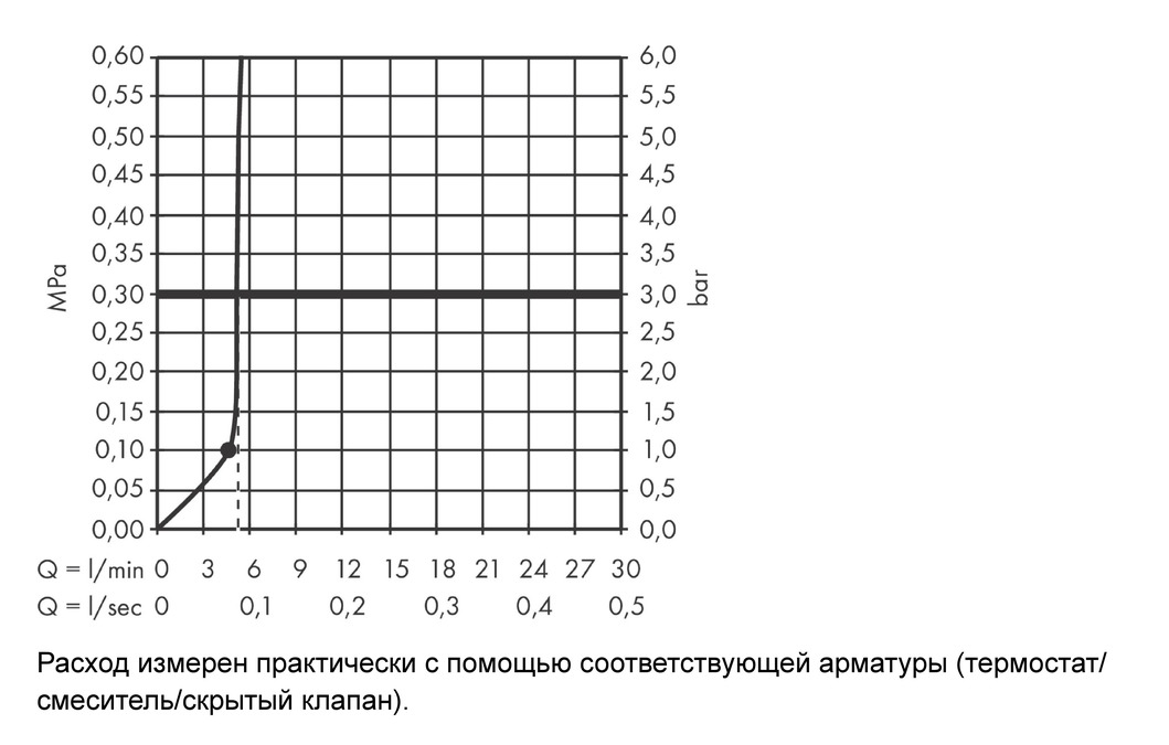 Верхний душ Hansgrohe Pulsify S 24132000 105 1jet Green, хром