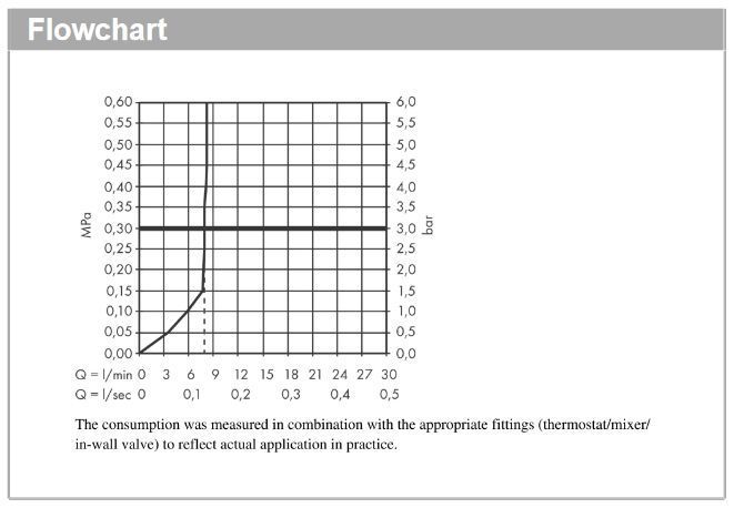 Ручной душ -"палочка" HANSGROHE Pulsify S 24125140 100 1jet, EcoSmart, Шлифованная бронза