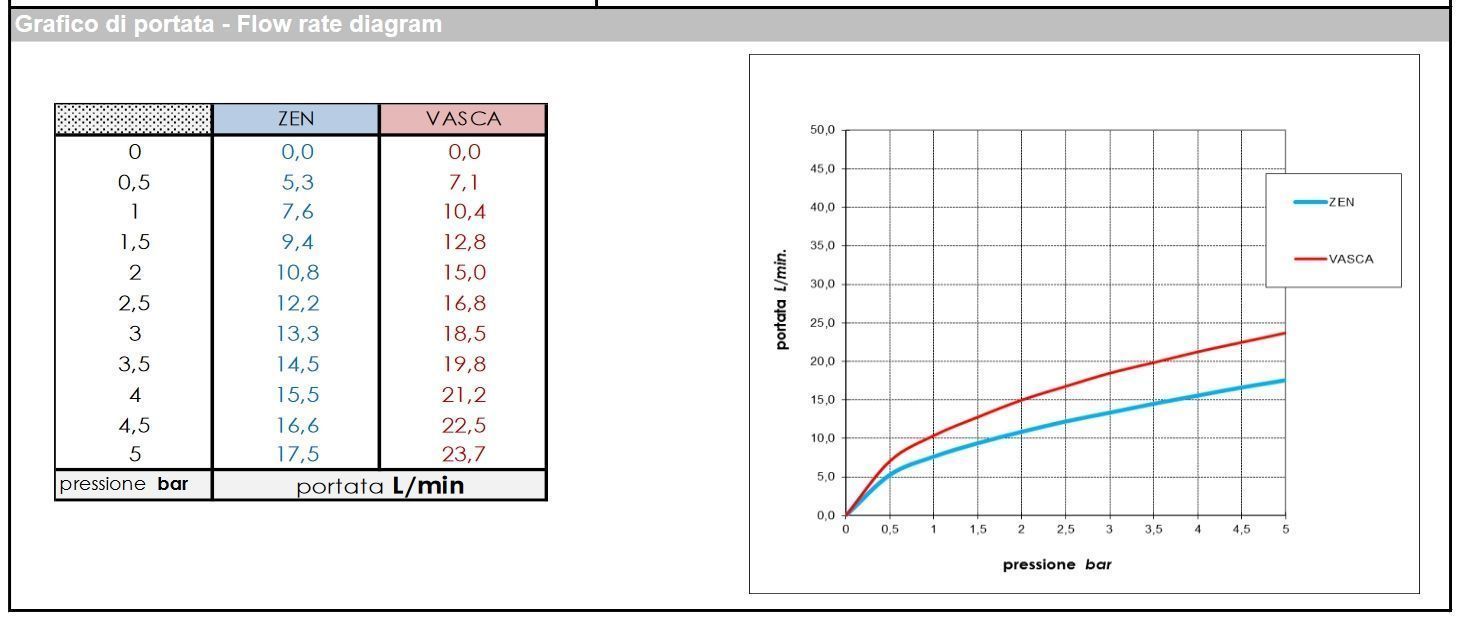 Однорычажный напольный смеситель для ванны BOSSINI TEO Z00751.030 со шлангом 125 см и лейкой Zen, цвет Хром