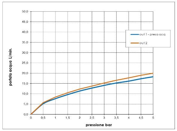 Встраиваемый монорычажный смеситель для душа BOSSINI NOBU INZ226.075 с переключением на 2 выхода, цвет Матовая нержавеющая сталь