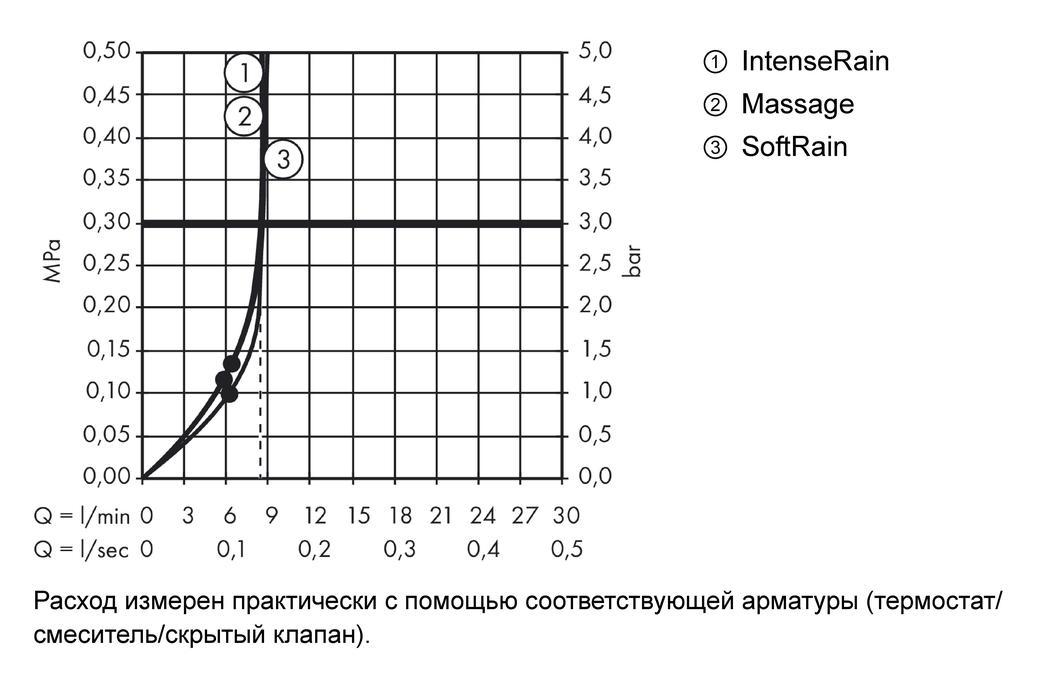 Душевой гарнитур Hansgrohe Croma Select S 26561400 EcoSnart белый/хром