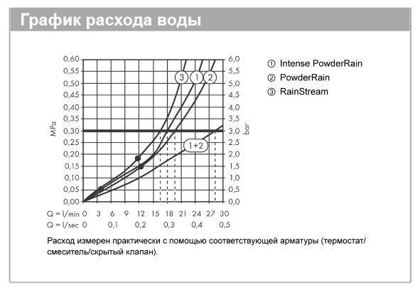 Верхний душ круглый настенный HANSGROHE Rainfinity 26234990 360, 1jet, цвет Полированное золото
