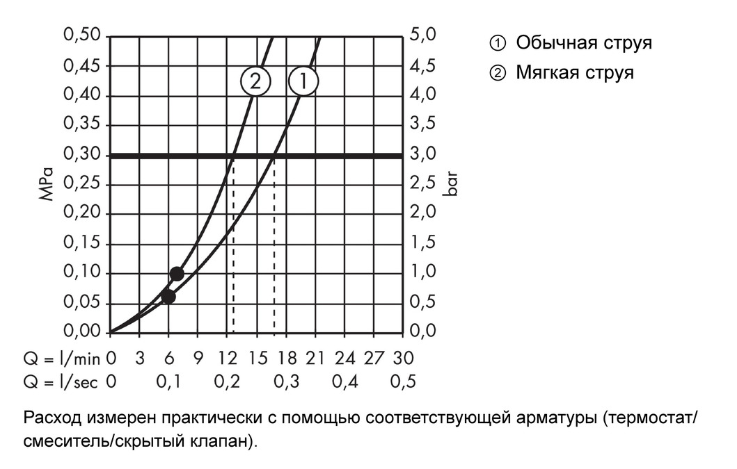 Ручной душ AXOR Starck 2jet 28532000 Хром