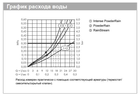 Верхний душ круглый настенный HANSGROHE Rainfinity 26234670 360, 1jet, цвет Чёрный матовый