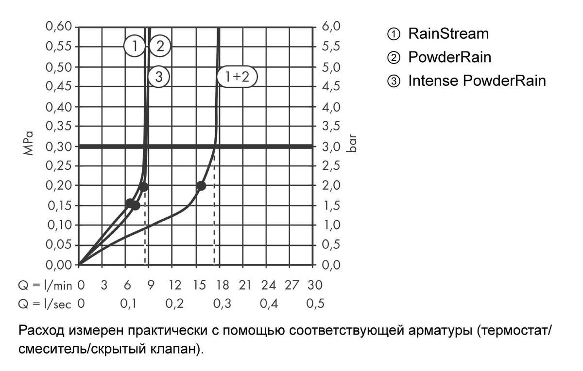 Верхний душ Hansgrohe Rainfinity 250 3jet 26233000 EcoSmart с настенным кронштейном, хром