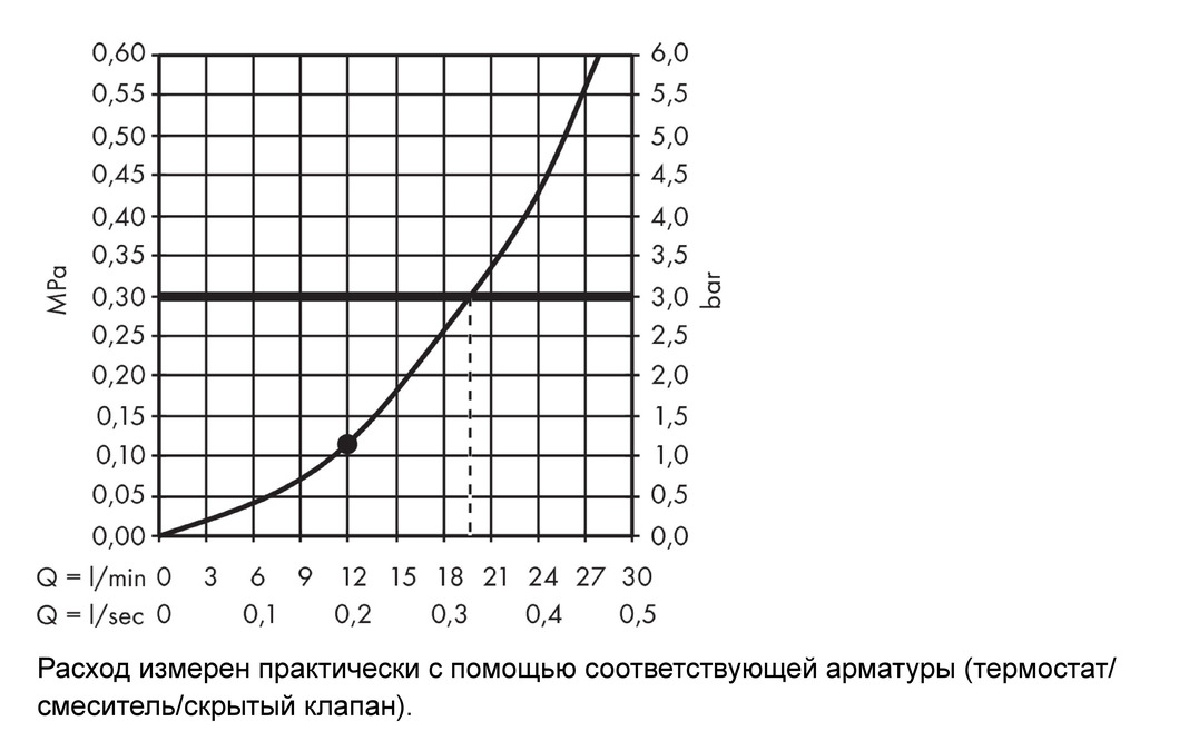 Верхний душ Hansgrohe Raindance E 26252000 Хром