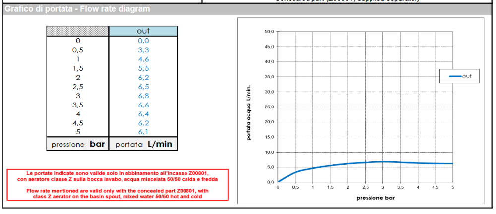 Внешняя часть однорычажного смесителя для раковины из стены BOSSINI PLY Z00920.030 185 мм, без донного клапана, цвет Хром