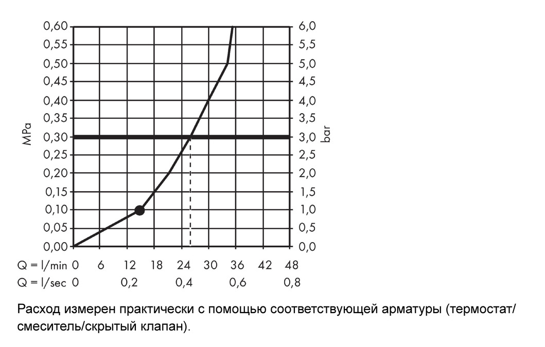 Верхний душ AXOR Showers 26035000 Хром