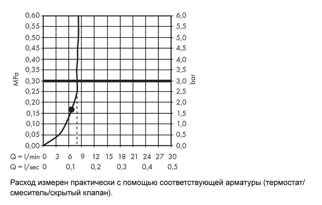 Верхний душ Hansgrohe Raindance E 26239000 300 1jet EcoSmart с держателем хром