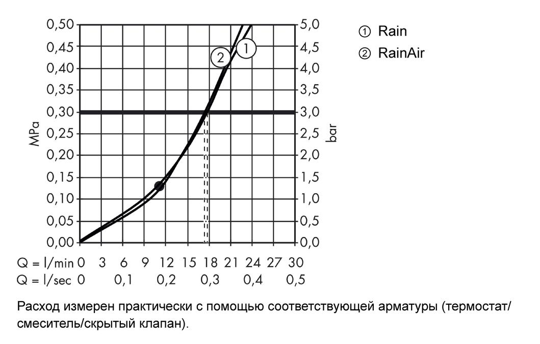 Верхний душ Hansgrohe Raindance Select S 300 2jet 27378000 хром
