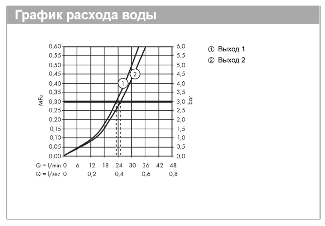 Круглая наружная часть термостата Hansgrohe Shower Select 15743140 2 потребителя, Цвет шлифованная бронза