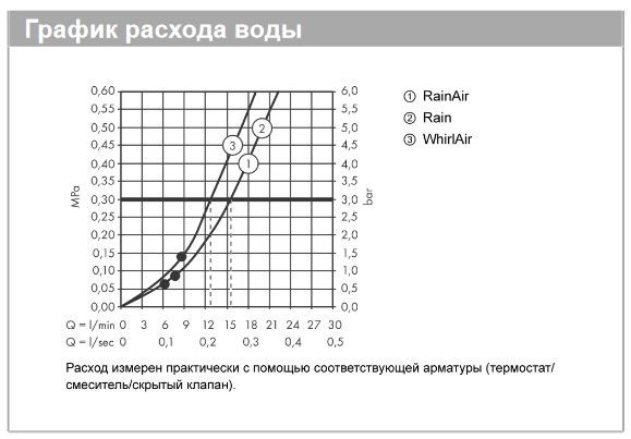 Душевой набор со штангой левосторонний HANSGROHE Raindance Select S 26324000 120, 3jet, цвет Хром
