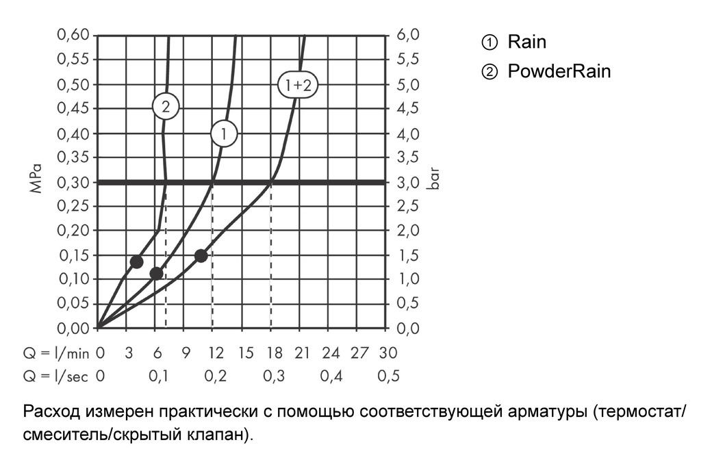 Верхний душ 280 2jet AXOR One 48492670 с держателем, чёрный матовый