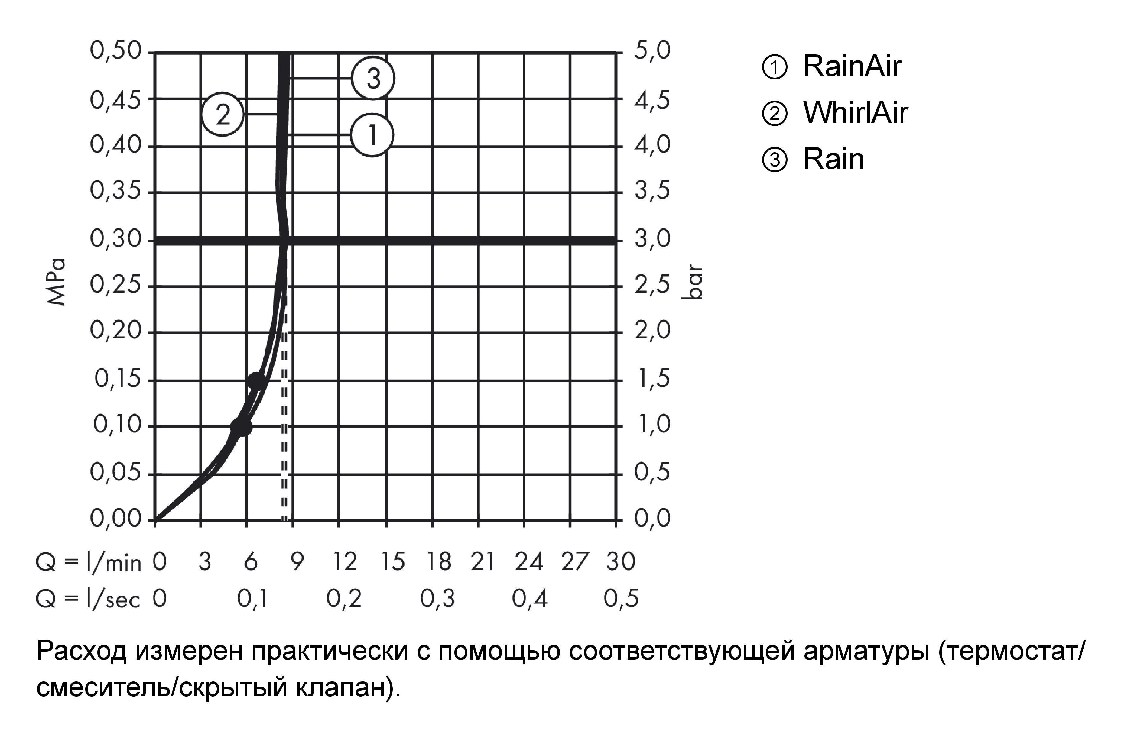 Душевой набор HANSGROHE Raindance Select E 26622000 120 3jet, с EcoSmart, 9 л/мин, со штангой 65 см и мыльницей, цвет Хром