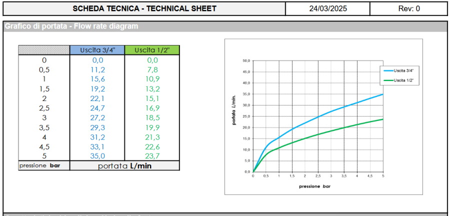 Внешняя часть однорычажного смесителя на 2 потребителя BOSSINI PLY Z00931.030 цвет Хром
