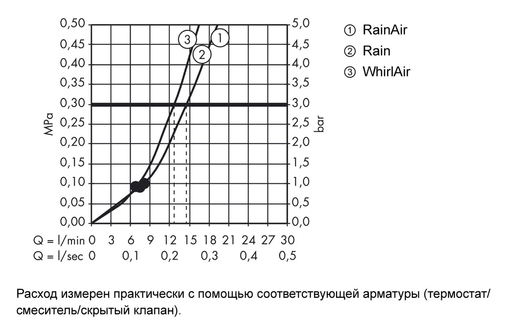 Душевой гарнитур Hansgrohe Raindance Select 26620000 Хром