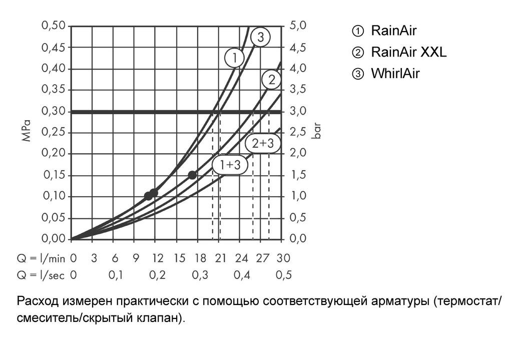 Верхний душ Hansgrohe Raindance Rainmaker 28417000 Хром