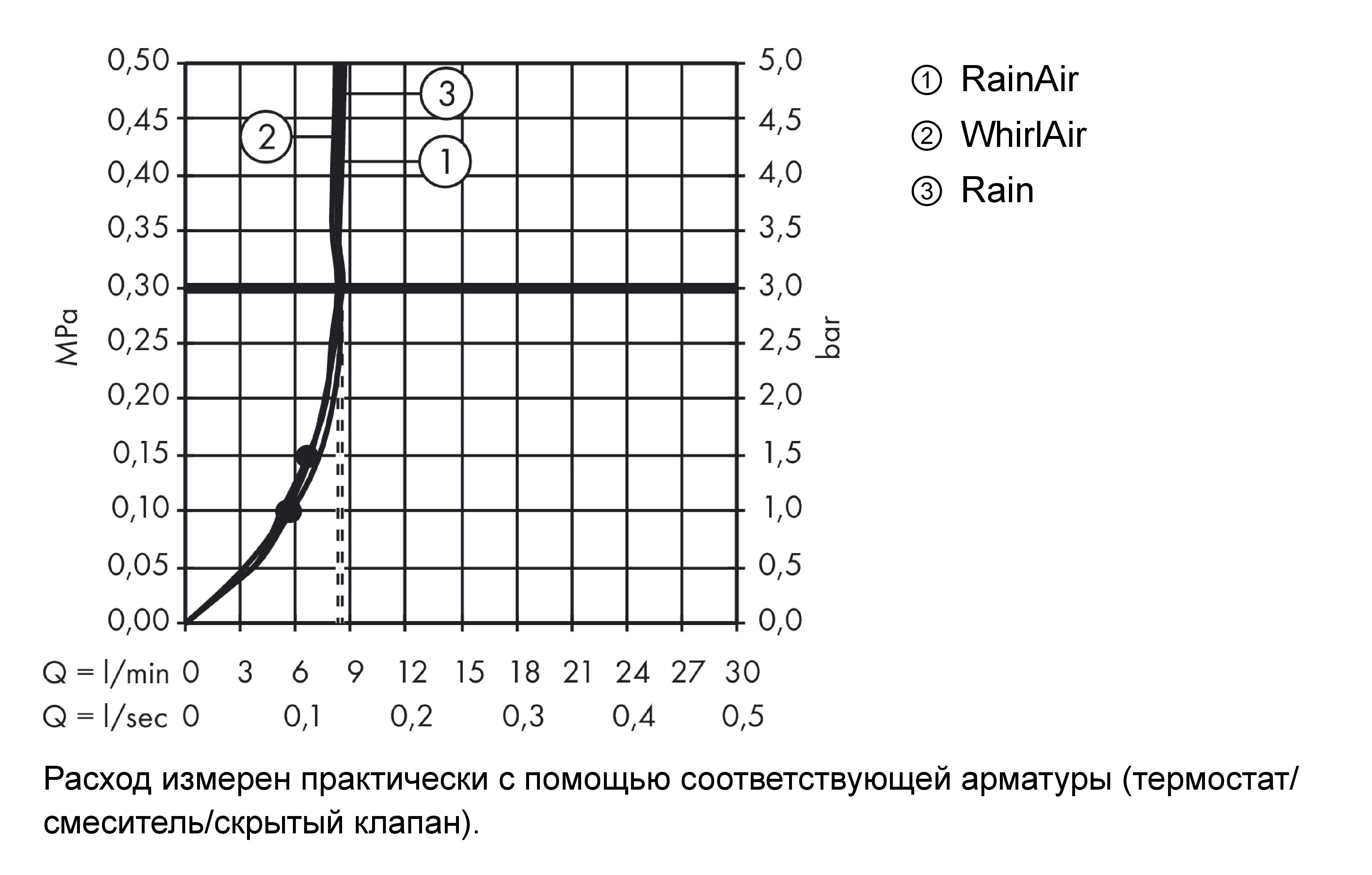 Ручной душ HANSGROHE Raindance Select S 26531700 120 3jet, с EcoSmart, цвет Белый матовый