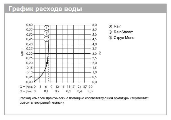 Верхний душ с потолочным держателем Hansgrohe Rainmaker Select 460 3jet 24016400 Хром/Белый