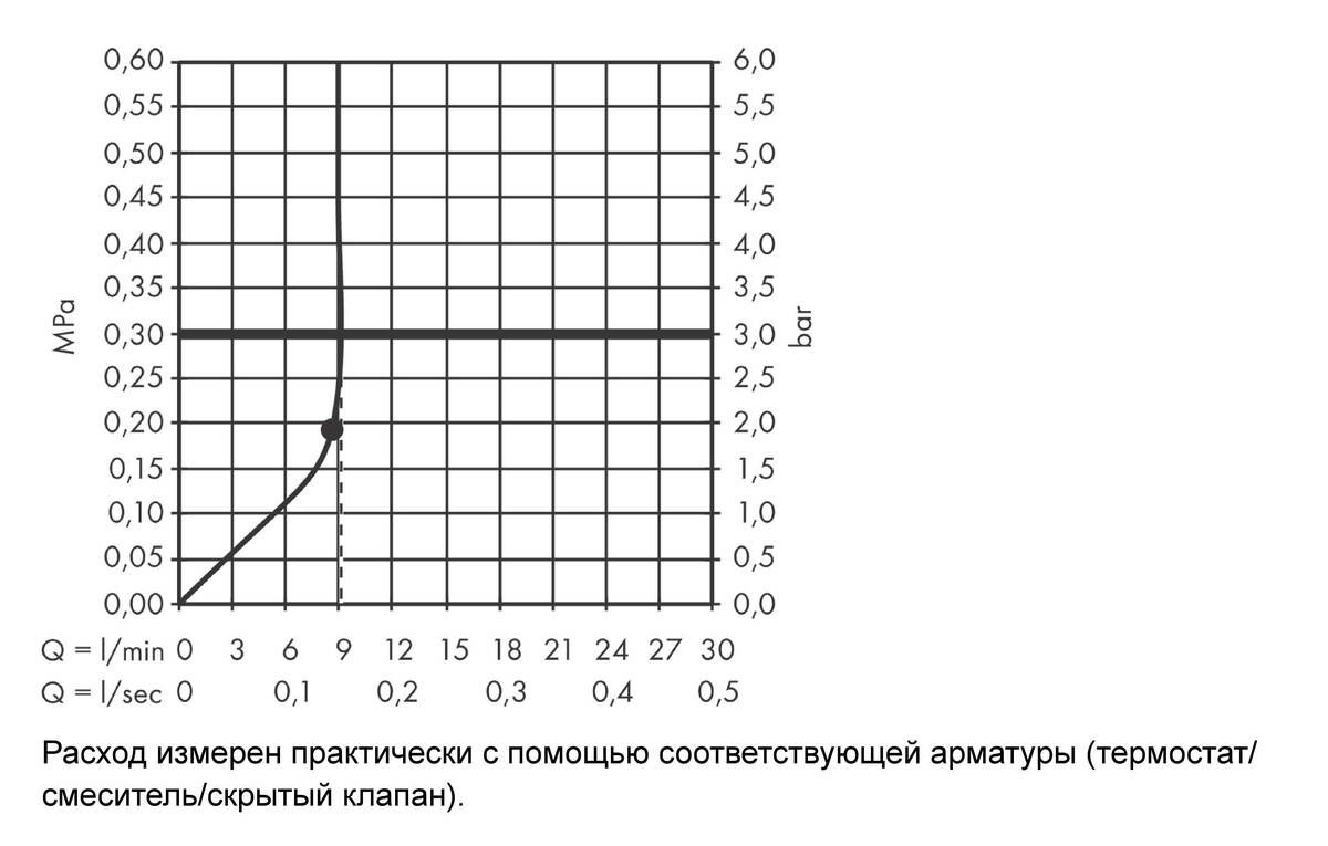 Верхний душ Hansgrohe Rainfinity 250 1jet 26227000 с настенным кронштейном, EcoSmart, хром