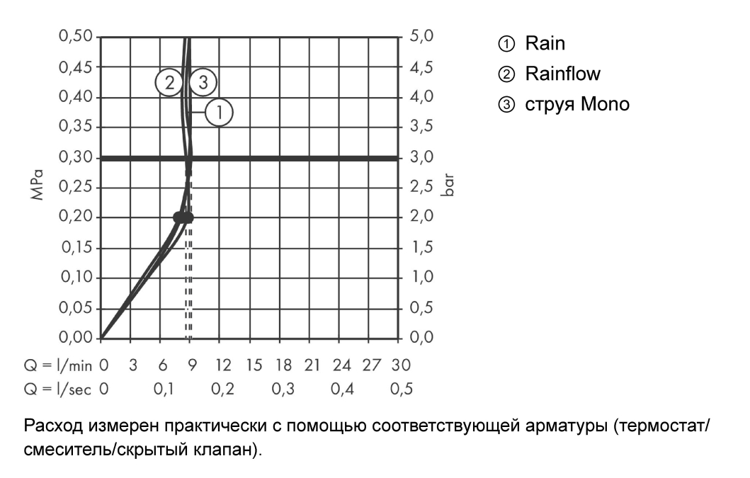 Верхний душ с настенным держателем Hansgrohe Raindance Select Rainmaker 580 3jet 24011400 Хром/Белый