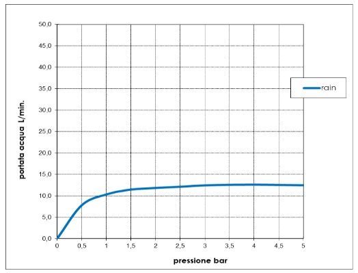 Верхний душ BOSSINI NOBU INI030.075 280 мм, из стали Inox, цвет Матовая нержавеющая сталь