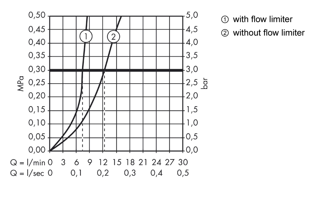 Смеситель для биде Axor Massaud 18210000 со сливным гарнитуром хром