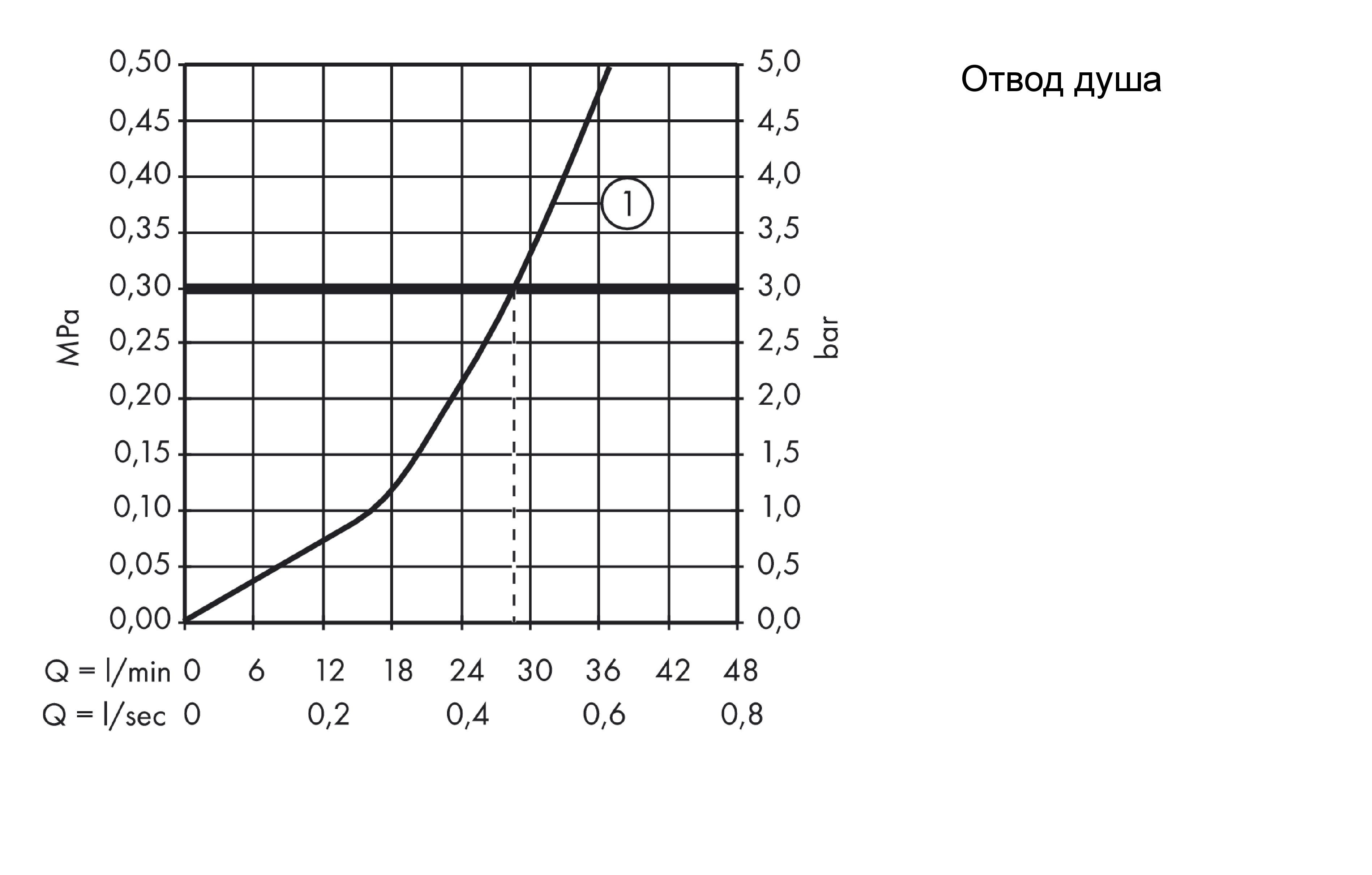 Однорычажный смеситель для душа HANSGROHE Focus 31916000 с длинной рукояткой, цвет Хром