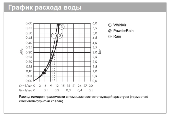 Ручной душ HANSGROHE Raindance Select S 26014670 120 3jet, цвет Чёрный матовый