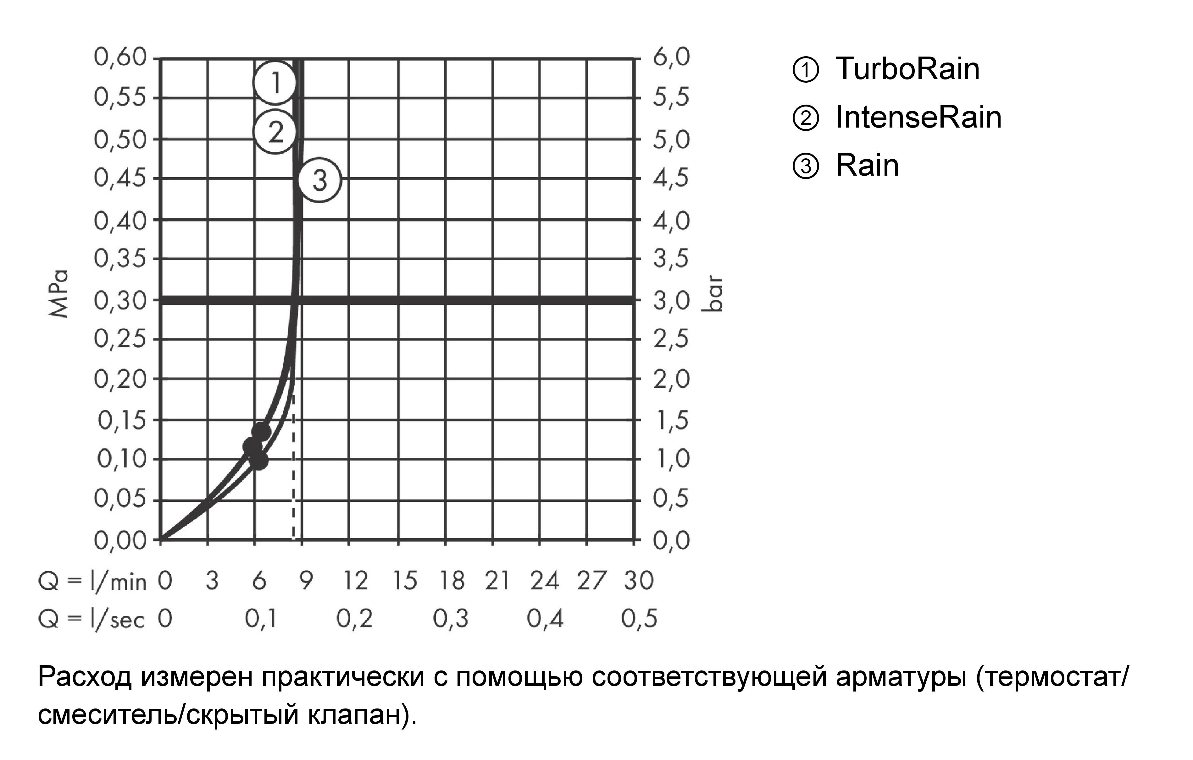 Душевой гарнитур HANSGROHE Cromа Select Е 26581400 со штангой 65 см, ручным душем, держателем и шлангом 160 см, с Multi EcoSmart, цвет Белый/Хром