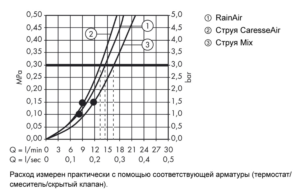 Ручной душ Hansgrohe Raindance Select E 150 3 jet 26550400 Хром/Белый