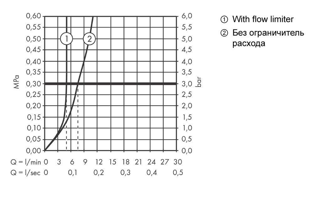 Смеситель для раковины AXOR Uno 38021000 однорычажный хром