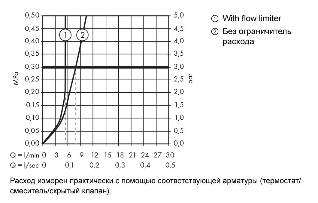 Гигиенический душ Hansgrohe 32127000 Белый/Хром