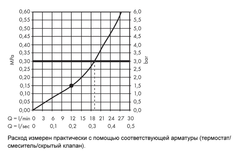 Верхний душ с настенным держателем Hansgrohe Rainmaker Select 24003600 цвет Хром/Чёрный
