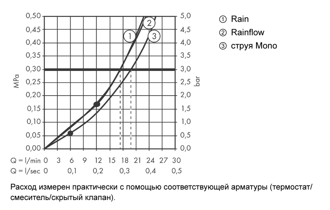 Верхний душ настенный Hansgrohe Rainmaker Select 24001400 Хром/Белый