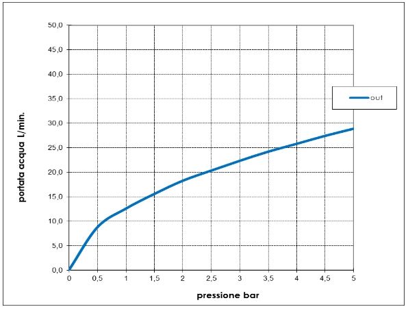 Внешняя часть смесителя для душа BOSSINI NOBU INZ219.075 на 1 потребитель, цвет Матовая нержавеющая сталь