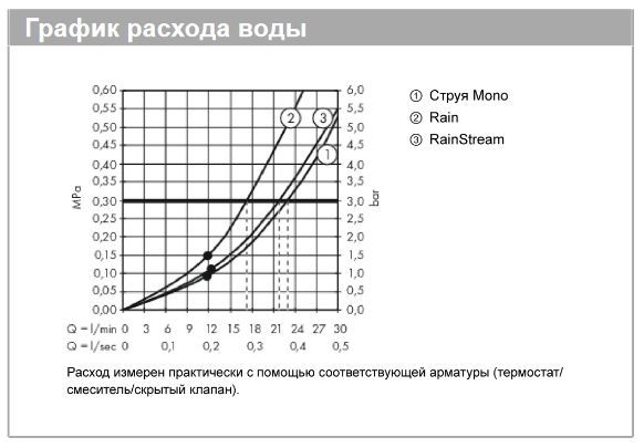 Верхний душ с потолочным держателем Hansgrohe Rainmaker Select 460 3jet 24006600 Хром/Чёрный
