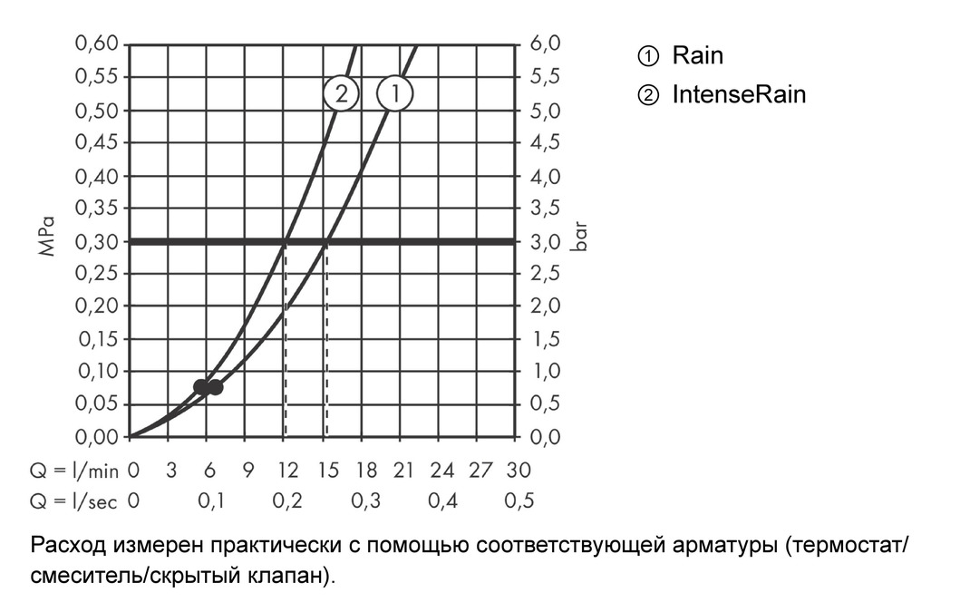 Душевой набор HANSGROHE Vernis Blend 26275000 c ручным душем, душевой штангой, ползунком и шлангом, хром