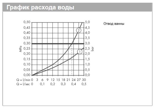 Скрытая часть смесителя для ванны Hansgrohe Focus 31741180