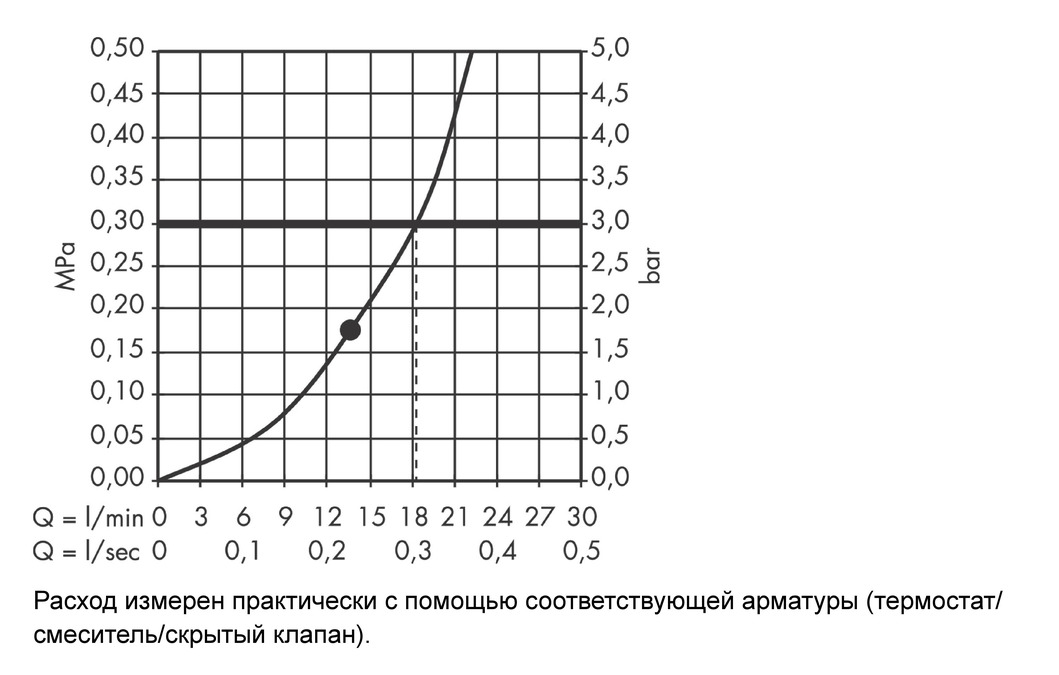 Верхний ливневый душ Hansgrohe Raindance Rainfall 150 Stream 26443000 Хром